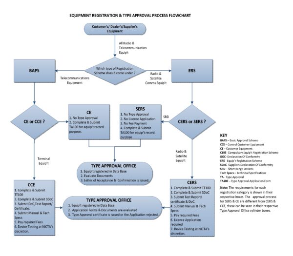 Equipment Registration and Type Approval Process Flowchart – NICTA TA